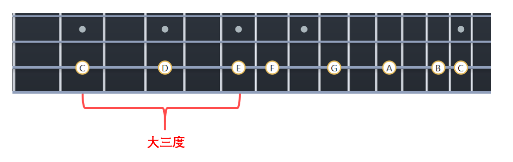 在C大调音阶里,C到E是大三度