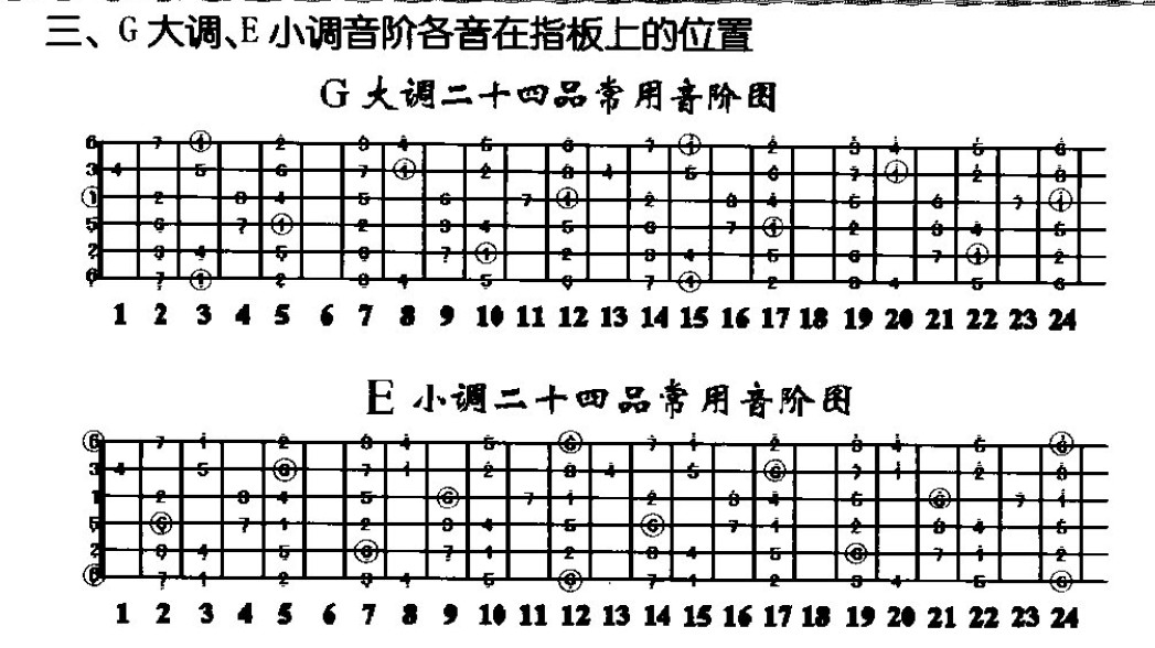 吉他的音调位置图图片