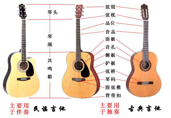 古典吉他与民谣吉他的构造