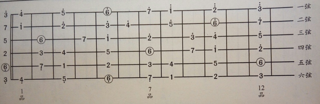 A小调吉他指板位置图