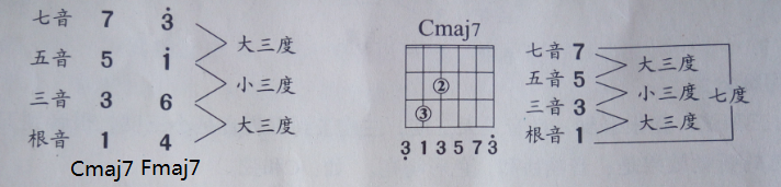 Cmaj7和弦